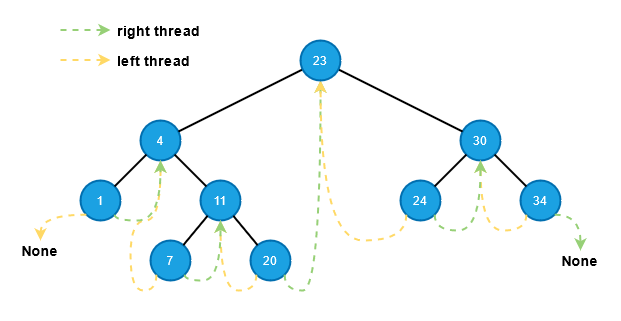 Build The Forest In Python Series Double Threaded Binary Search Tree Shun S Vineyard